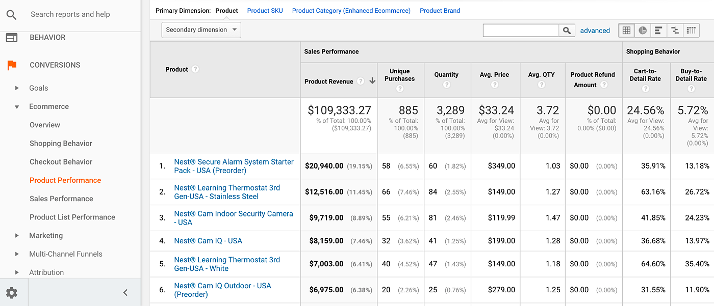 Google Analytics - Most Popular Products