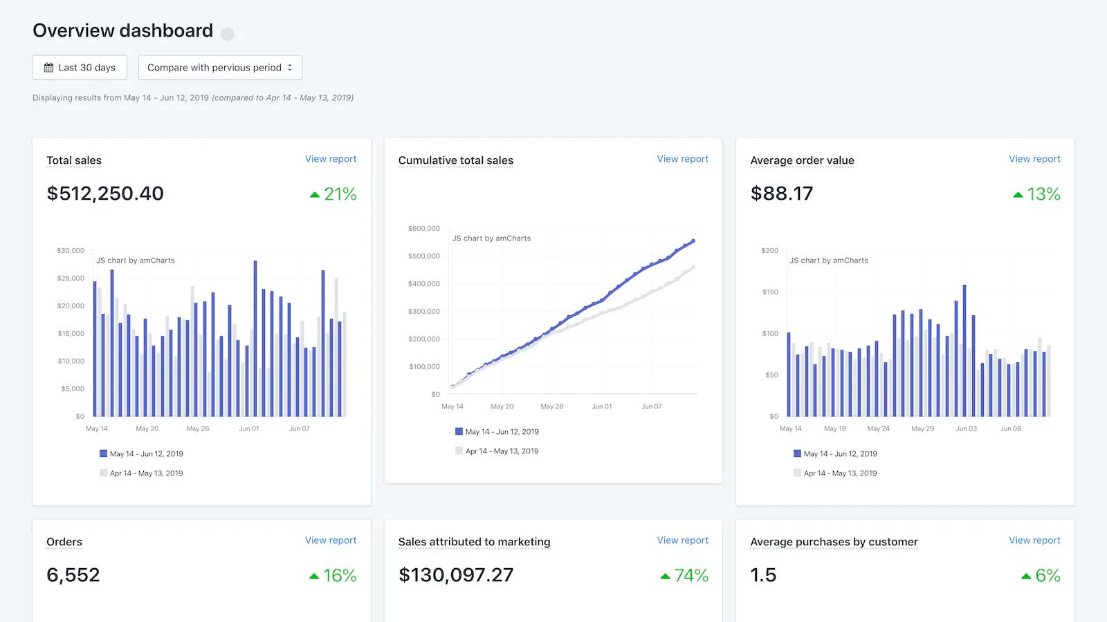 Shopify dashboard