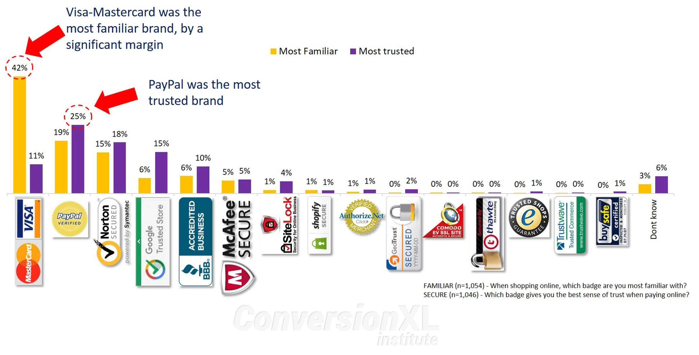 ConversionXL study