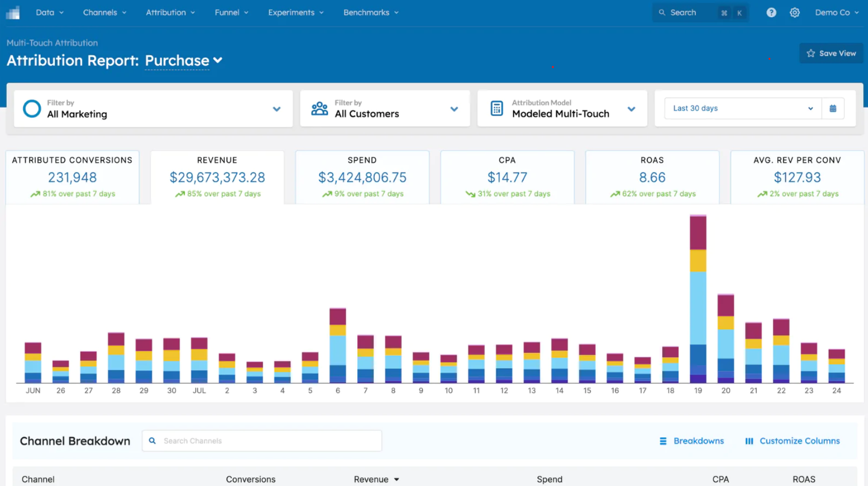 Attribution report