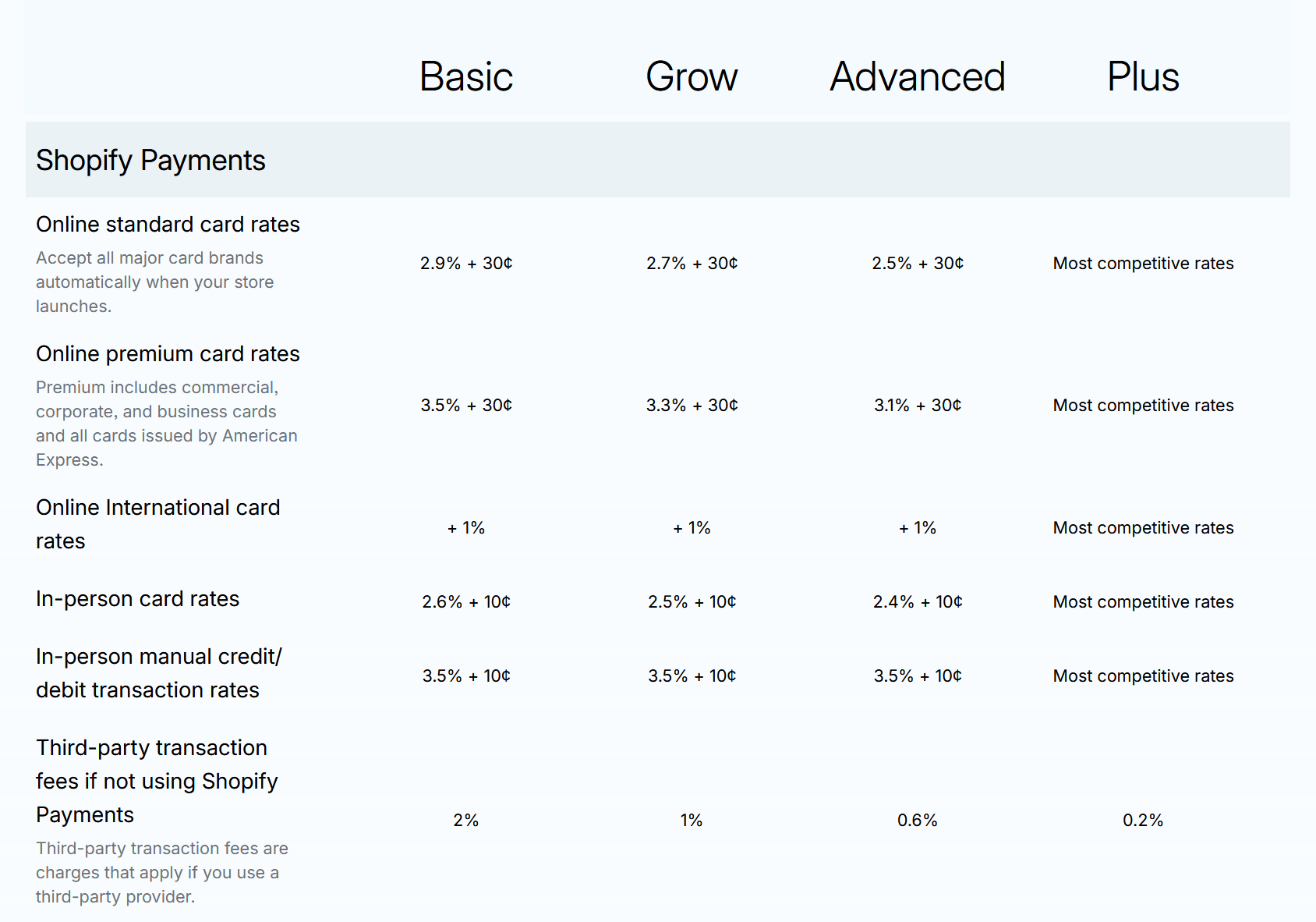Shopify Fees