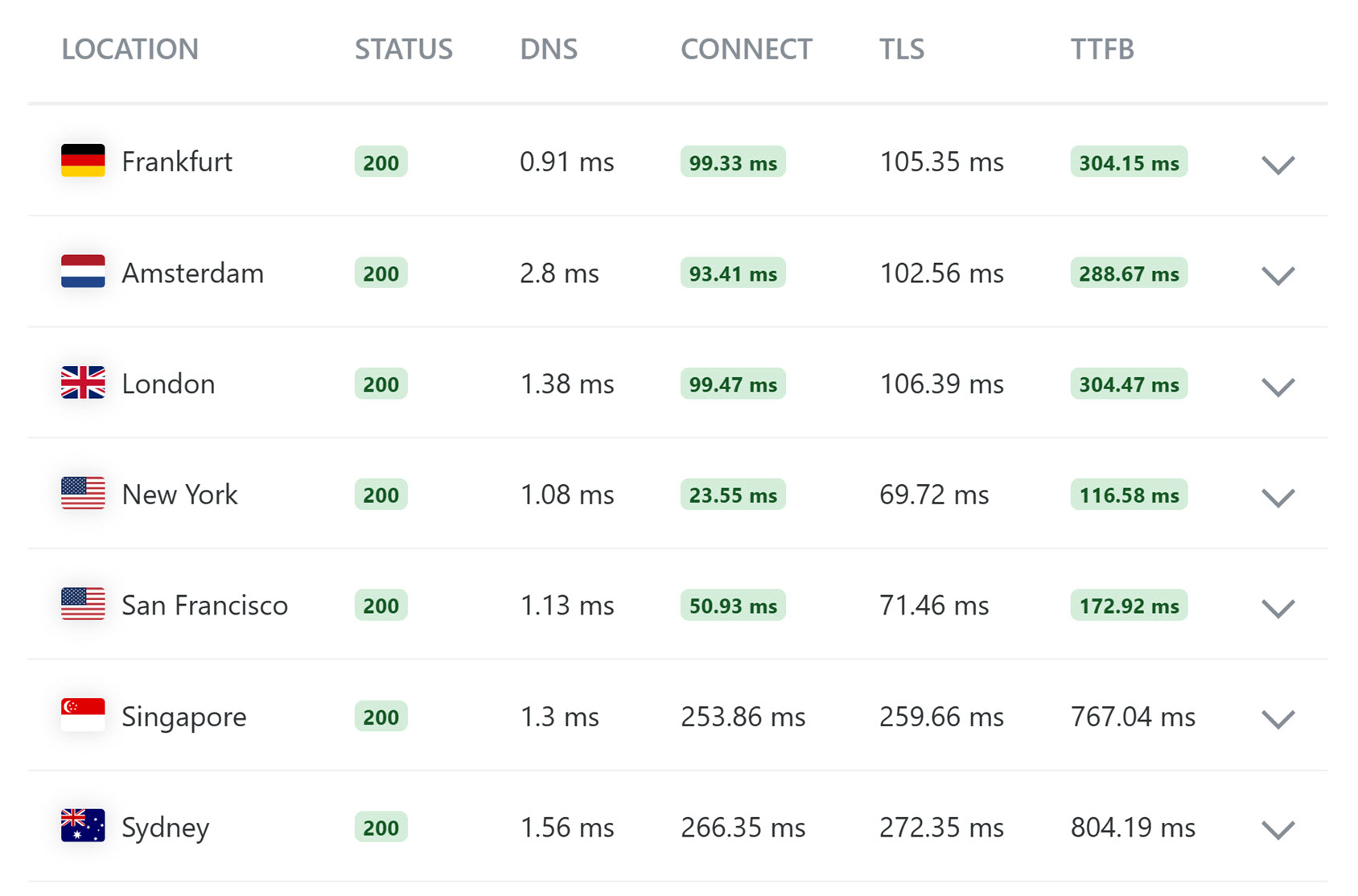 KeyCDN TTFB WooCommerce Test Results